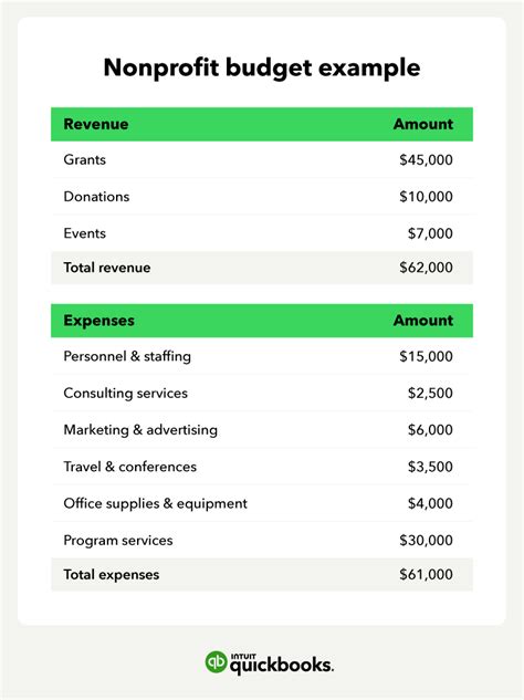 What percentage of your nonprofit budget should .
